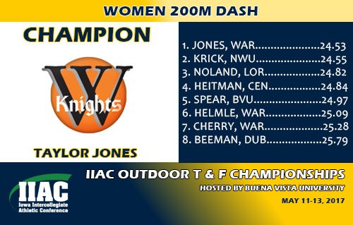 IIAC_Track's tweet photo. @WartburgKnights Teylor Jones edges Katie Krick by .02 to win the 200m dash title. Just missed the stadium record of 24.49. #IIACOTF17 https://t.co/WCA9z11AIB
