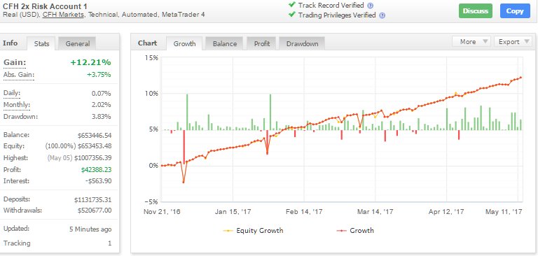 ProfiTrading1's tweet photo. our trading performance #trading #mam #performances #forextrader https://t.co/P9c7lJSTx1