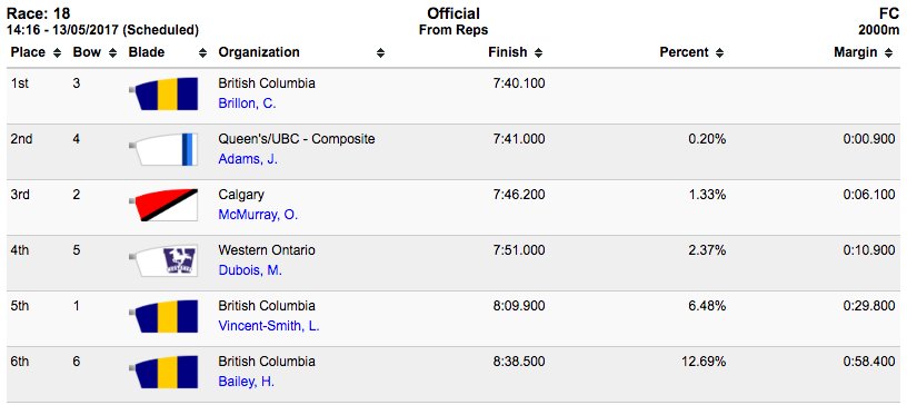 Rowing Canada Aviron (@rowingcanada) on Twitter photo W2- RESULTS: Close finish as <a href="/UBCRowing/">UBC Rowing</a> Brillon/Armstrong places 1st in C Final over <a href="/GaelsRowing/">Queen's Rowing</a>/<a href="/UBCRowing/">UBC Rowing</a> Adams/Walker #RCASpeedOrders W2- RESULTS: Close finish as <a href="/UBCRowing/">UBC Rowing</a> Brillon/Armstrong places 1st in C Final over <a href="/GaelsRowing/">Queen's Rowing</a>/<a href="/UBCRowing/">UBC Rowing</a> Adams/Walker #RCASpeedOrders
