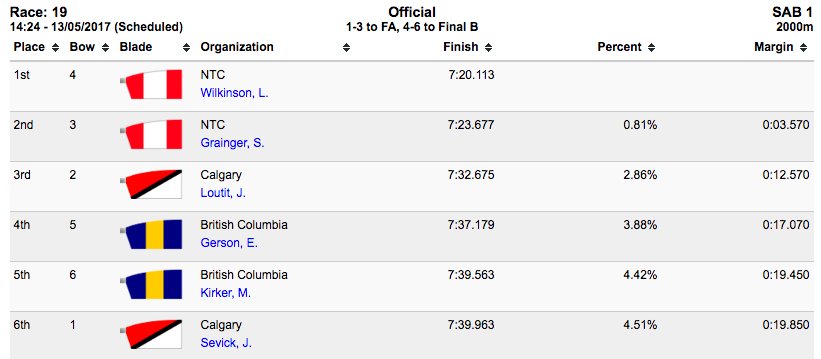 Rowing Canada Aviron (@rowingcanada) on Twitter photo W2- RESULTS: NTC Wilkinson/Janssens & Grainger/Roman & <a href="/CalgaryRowing/">Calgary Rowing Club</a> Loutit/Schumacher place top 3 in SF, head to A Final #RCASpeedOrders W2- RESULTS: NTC Wilkinson/Janssens & Grainger/Roman & <a href="/CalgaryRowing/">Calgary Rowing Club</a> Loutit/Schumacher place top 3 in SF, head to A Final #RCASpeedOrders