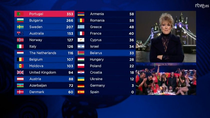 ElHuffPost's tweet photo. Esto va camino de ridículo histórico
#Eurovision
#Eurovision2017 https://t.co/o8V9idNsJ7