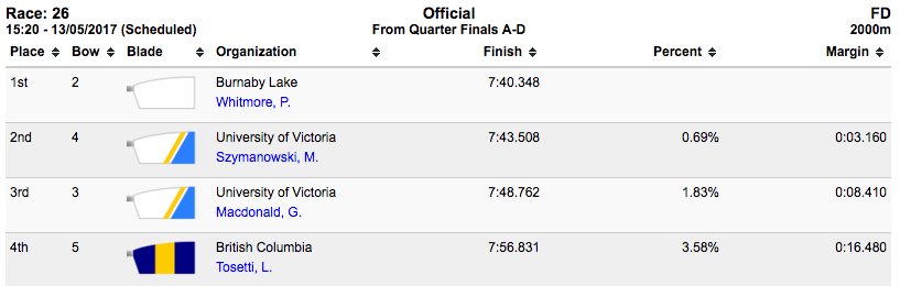 Rowing Canada Aviron (@rowingcanada) on Twitter photo M1x RESULTS: <a href="/BurnabyLakeRC/">Burnaby Lake Rowing Club</a> Whitmore, <a href="/VikesRow/">Vikes Rowing</a> Szymanowski & Macdonald & <a href="/UBCRowing/">UBC Rowing</a> Tosetti finish 1 through 4 in D Final #RCASpeedOrders M1x RESULTS: <a href="/BurnabyLakeRC/">Burnaby Lake Rowing Club</a> Whitmore, <a href="/VikesRow/">Vikes Rowing</a> Szymanowski & Macdonald & <a href="/UBCRowing/">UBC Rowing</a> Tosetti finish 1 through 4 in D Final #RCASpeedOrders