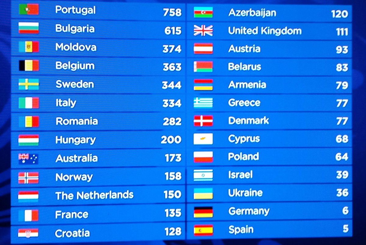 SrtaCerezo1's tweet photo. Portugal - España #Eurovision
"Tan cerca y a la vez tan lejos" https://t.co/jLb6pDGCqg