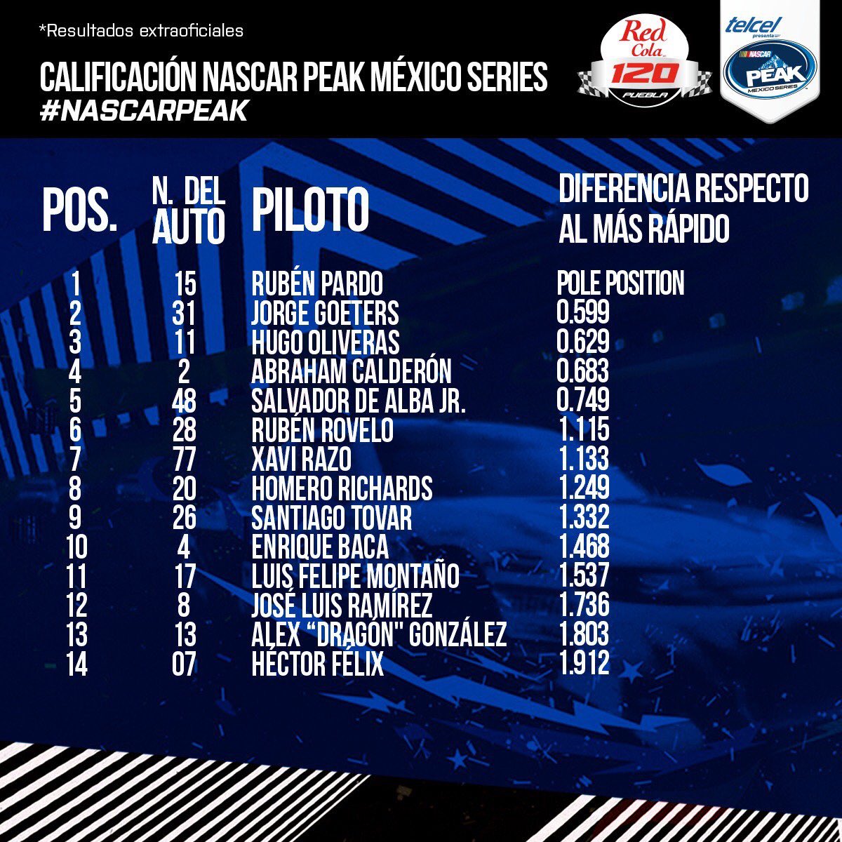 UC_DeporteMotor's tweet photo. #NASCARPEAK
La pole es para RPardo, seguido por JGoeters y HOliveras en Puebla. Así arrancarán mañana en la @NASCARPEAKMX : https://t.co/U1BiG84ZBy