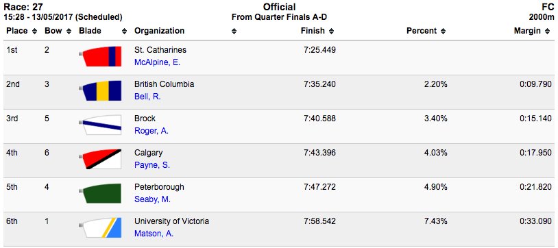 Rowing Canada Aviron (@rowingcanada) on Twitter photo M1x RESULTS: <a href="/StCRowingClub/">St.Catharines Rowing Club</a> McAlpine, <a href="/UBCRowing/">UBC Rowing</a> Bell & <a href="/badgersrowing/">Brock Badgers Rowing</a> Roger place in the top 3 of the C Final #RCASpeedOrders M1x RESULTS: <a href="/StCRowingClub/">St.Catharines Rowing Club</a> McAlpine, <a href="/UBCRowing/">UBC Rowing</a> Bell & <a href="/badgersrowing/">Brock Badgers Rowing</a> Roger place in the top 3 of the C Final #RCASpeedOrders