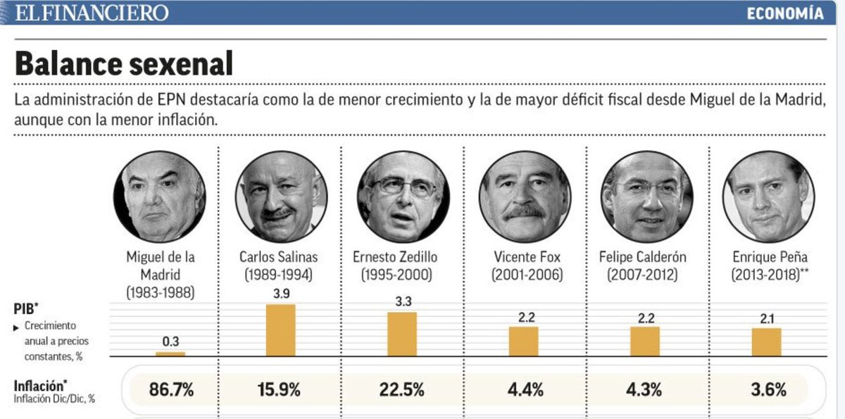 VESCOMO_'s tweet photo. @MFumadores @TuiteraMx @rafaeltolstoi @tanganmandapio @lovrega @comsatori @Guardiolal @ferbelaunzaran @JuanZepeda_ La riqueza no la genera el gobierno tarado.
Ve la radiografía de tu modelo fallido PIB < 4% por décadas.
¿Dónde quedó la renta petrolera? https://t.co/TU6mj4wWCU