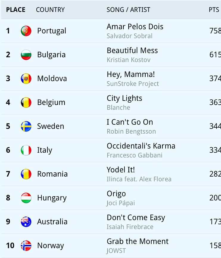 OldVillageV's tweet photo. Congratulations Portugal! 💙🇵🇹 #Eurovision #Portugal https://t.co/VgFYgOTgFb