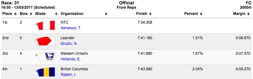 Rowing Canada Aviron (@rowingcanada) on Twitter photo LM1x RESULTS: NTC Ashwood, <a href="/LeanderRowing/">Leander Rowing</a> Grubic, <a href="/WesternRowing/">Western Rowing</a> Hollands & <a href="/UBCRowing/">UBC Rowing</a> Rybkin finish 1-2-3-4 in the C Final #RCASpeedOrders LM1x RESULTS: NTC Ashwood, <a href="/LeanderRowing/">Leander Rowing</a> Grubic, <a href="/WesternRowing/">Western Rowing</a> Hollands & <a href="/UBCRowing/">UBC Rowing</a> Rybkin finish 1-2-3-4 in the C Final #RCASpeedOrders