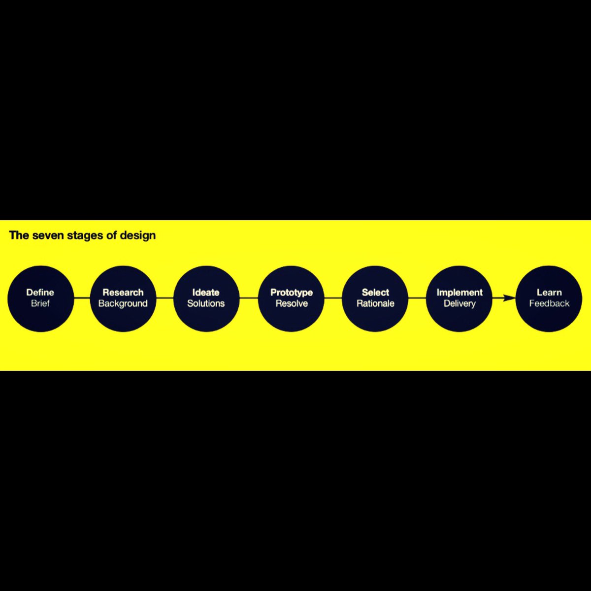 teoespero's tweet image. The different stages of design. #designthinking for #mathmajors
