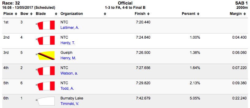Rowing Canada Aviron (@rowingcanada) on Twitter photo LM1x RESULTS: First three into the A Final are NTC's A. Lattimer and Hardy and <a href="/GryphonRowing/">Guelph Gryphon Rowing</a> Henry #RCASpeedOrders LM1x RESULTS: First three into the A Final are NTC's A. Lattimer and Hardy and <a href="/GryphonRowing/">Guelph Gryphon Rowing</a> Henry #RCASpeedOrders