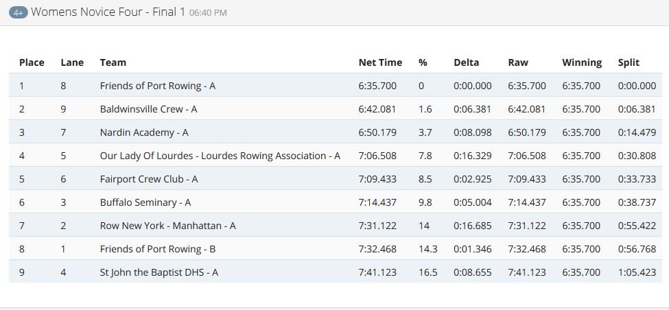 nysrowing's tweet photo. 4+ Womens Novice Four
- Final 1 06:40 PM
#NYSRowing https://t.co/NLqjAyQQzq
