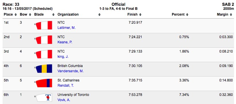 LM1x RESULTS: NTC's M. Lattimer, Keane and King round out tomorrow's A Final, finishing 1-2-3 #RCASpeedOrders