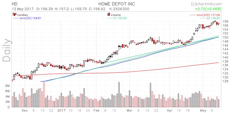 Chartmill Stock Screener Chart