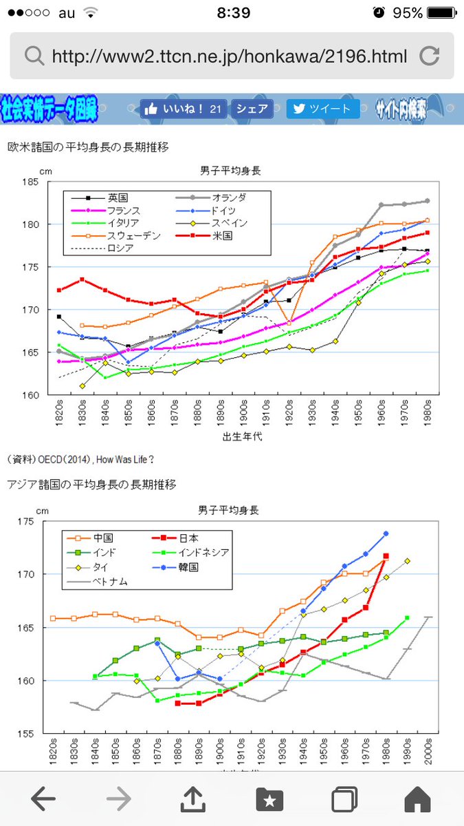 林枯山 ヒトラーの身長は記録上では175 176cmですので 當時のドイツ人の平均身長171cmと比較すると チビの部類には入らないと思ひます ただし 冩眞だと大きい人と一緒に映るために とんねるずの小さい方と同じ樣な扱ひを受けてゐた可能性は大いに