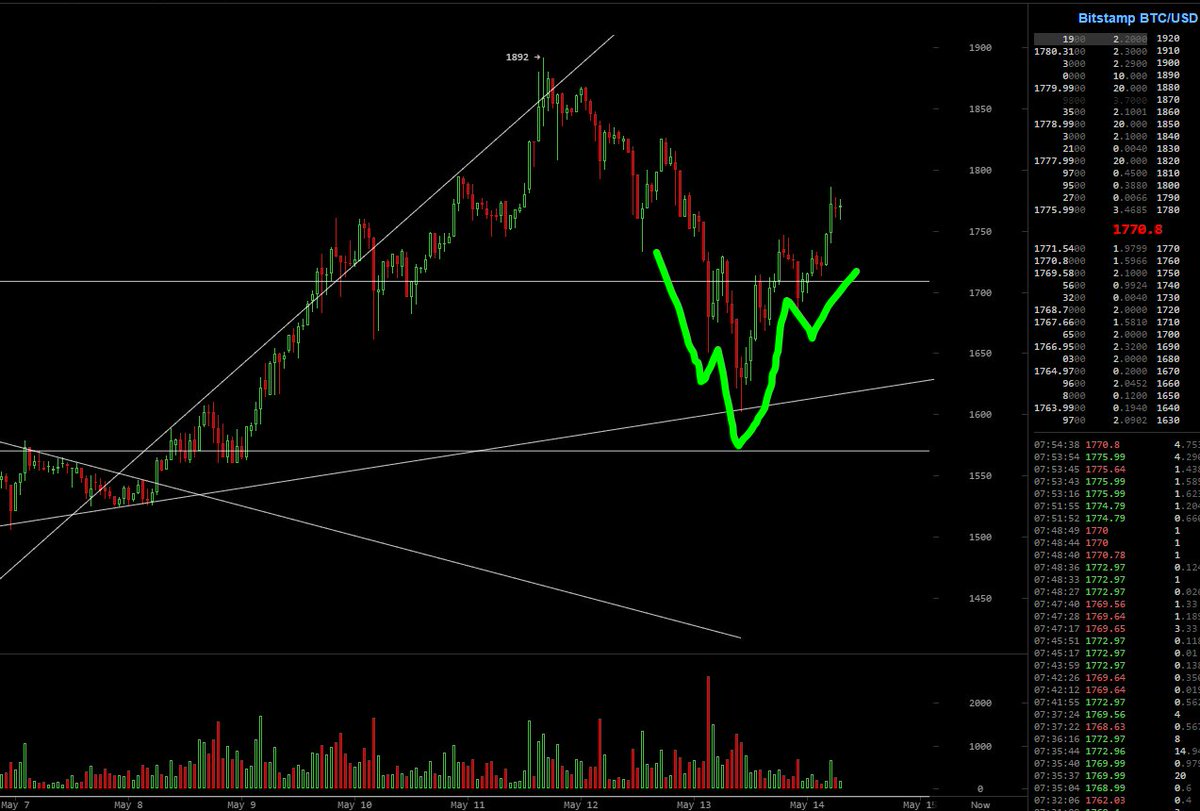 cryptoSqueeze's tweet photo. the bull is strong on #Bitcoin 
$BTC https://t.co/xt7SuuN1Xg