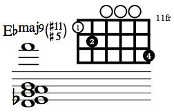TheOpenStrings's tweet image. Eb+△9#11 From the 3rd degree of melodic minor. Lydian augmented-