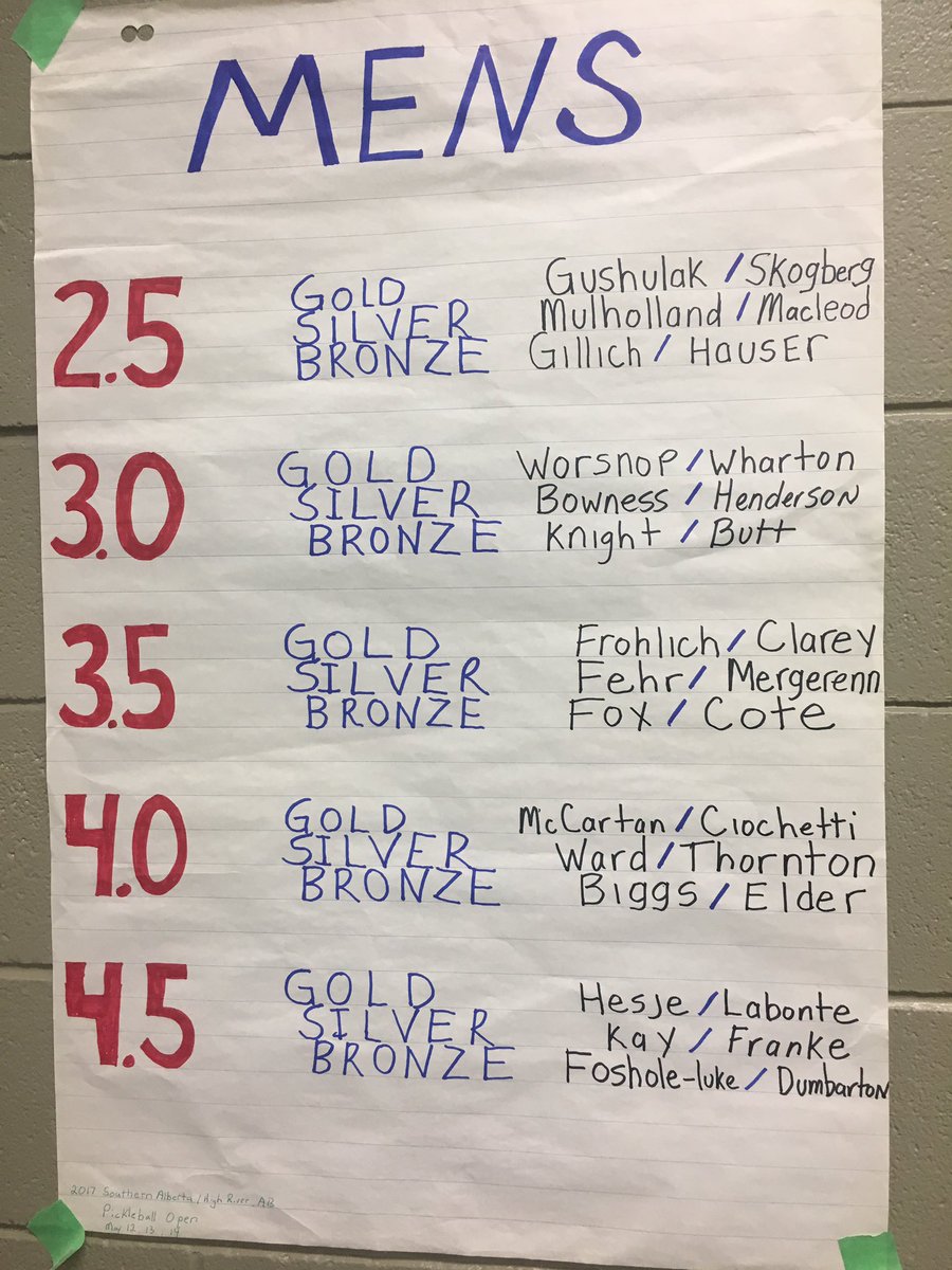 HR_Pickleball's tweet photo. #SAPO2017 #results from Men's Doubles. #pickleball #HighRiver. Well done gentlemen. #congratulations to all the #winners. https://t.co/6gGo9mYIfv