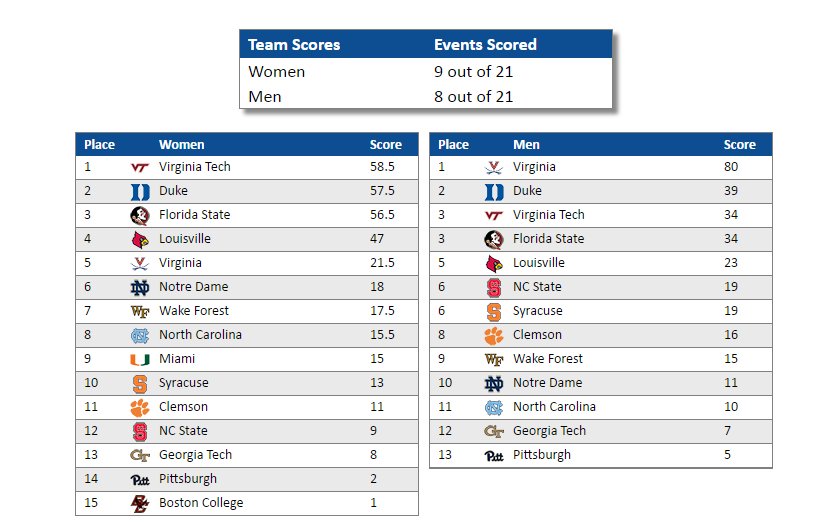 ACC Track & Field on Twitter "It's been a busy day in Atlanta! Check