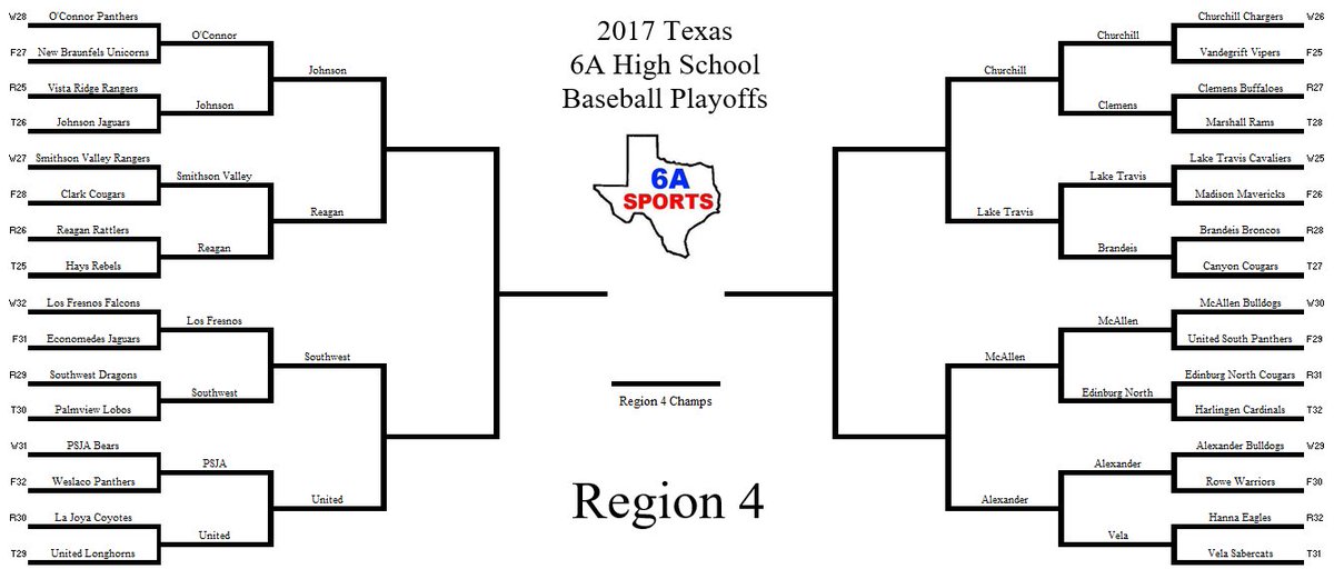 Texas6ASports's tweet photo. Round 2 of the Region 4 Baseball playoffs is over!

Check out the bracket to see who advanced to the Regional Quarterfinals. https://t.co/WKryhRdpSN