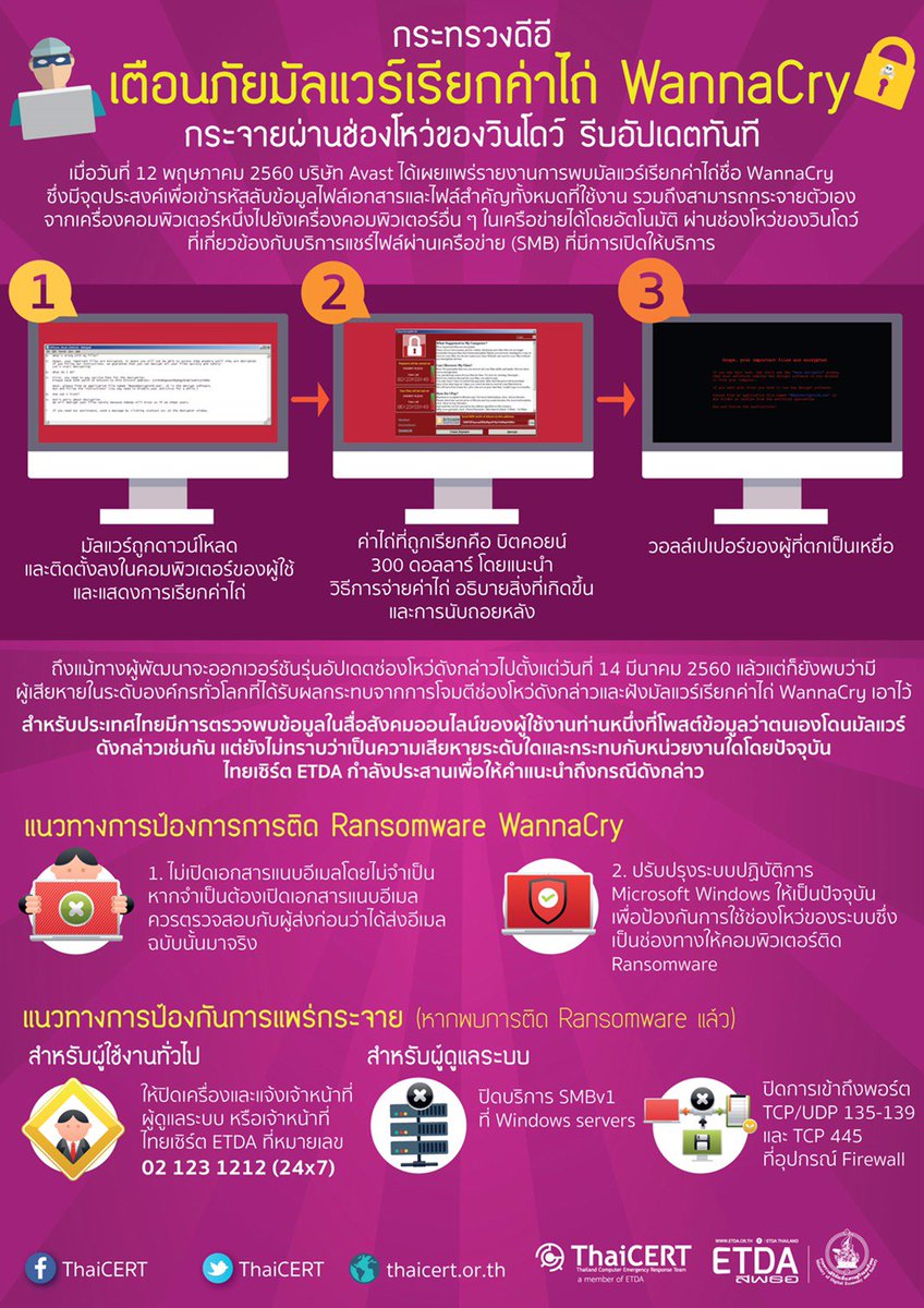 Pat_ThaiPBS's tweet photo. แนวทางป้องกัน.. ! เตือนภัย มัลแวร์เรียกค่าไถ่ https://t.co/tNYEdqTW16