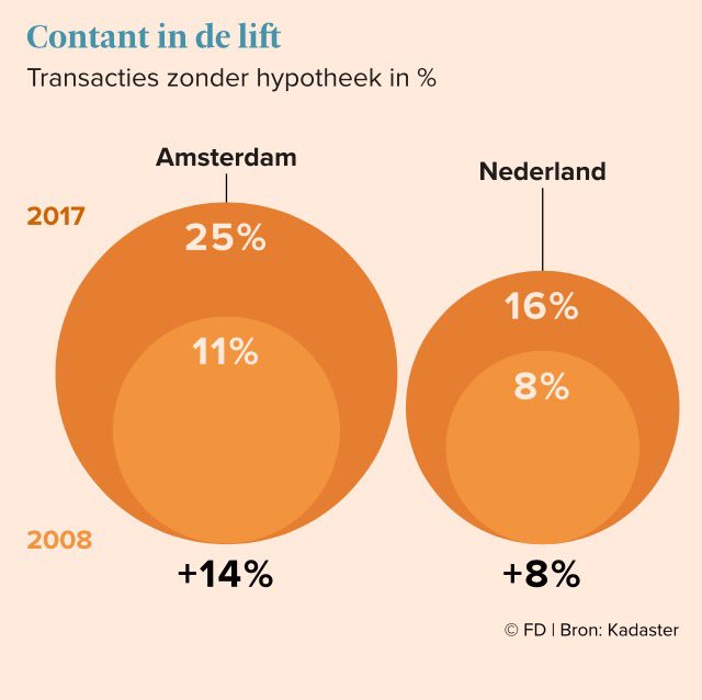 GabyPothuizen's tweet photo. Huis zonder #hypotheek? Voor steeds meer mensen realiteit https://t.co/SEMDuZjpsJ https://t.co/rApuHhfIcg