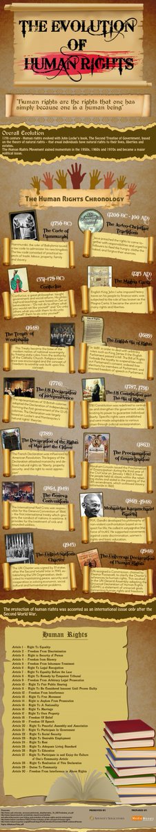 WeJust_Help's tweet photo. The Evolution of Human Rights https://t.co/6tL5NLWgmc #Humanrights #Evolution #infographic https://t.co/Kq2tpGGgB7