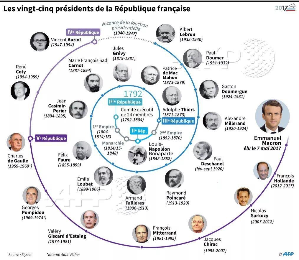 FPE2017's tweet photo. 25 Presidents of the French Republic https://t.co/Yk84iJXJDo