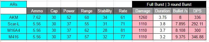 pubges's tweet image. ¿Cual rifle de asalto es el mejor? Todo apunta al M416 de momento, pero las diferencias son pequeñas. #PlayerUnknownsBattlegrounds