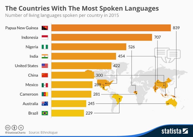 ExpatGenius's tweet image. “The world’s languages captured in 6 charts” by @wef buff.ly/2rcMnAn #language #expat #expatlife #abroad #travel