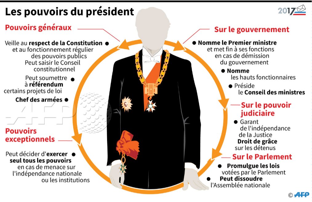 afpfr's tweet photo. Les pouvoirs du président de la République, par @AFPgraphics #AFP https://t.co/MZSSEG3Mmr