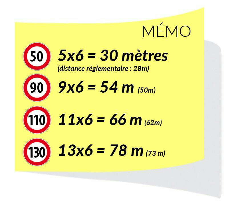 Preventionrout's tweet photo. Distances de sécurité  : je laisse 2 secondes avec le véhicule qui me précède. Ou je révise ma table de 6. https://t.co/2h2Ny2q55q
