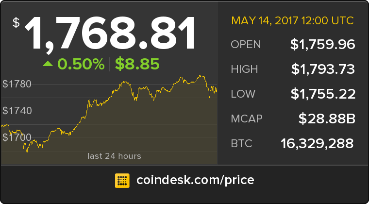 CoinDesk's tweet photo. The latest Bitcoin Price Index is 1,768.81 USD https://t.co/lzUu2wyPQN https://t.co/81IEpBKeff