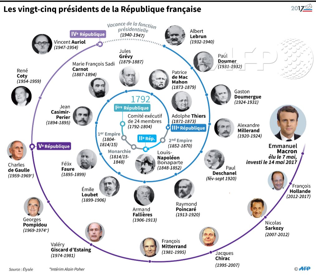 President de la republique