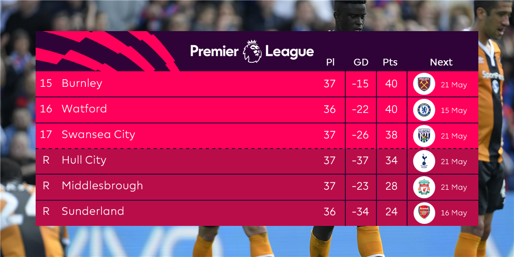 Predicted Premier League table: Cardiff City doomed to relegation