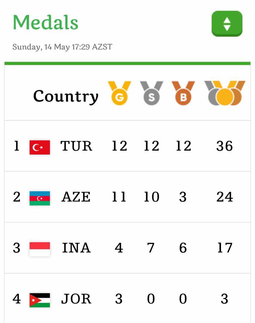 Salut dg perjuangan atlet Indonesia dlm ISG 2017,Baku,Azerbaijan. Perolehan sementara yg kereen. Ayo terus raih medali, Indonesia Bisa 🇮🇩-IN
