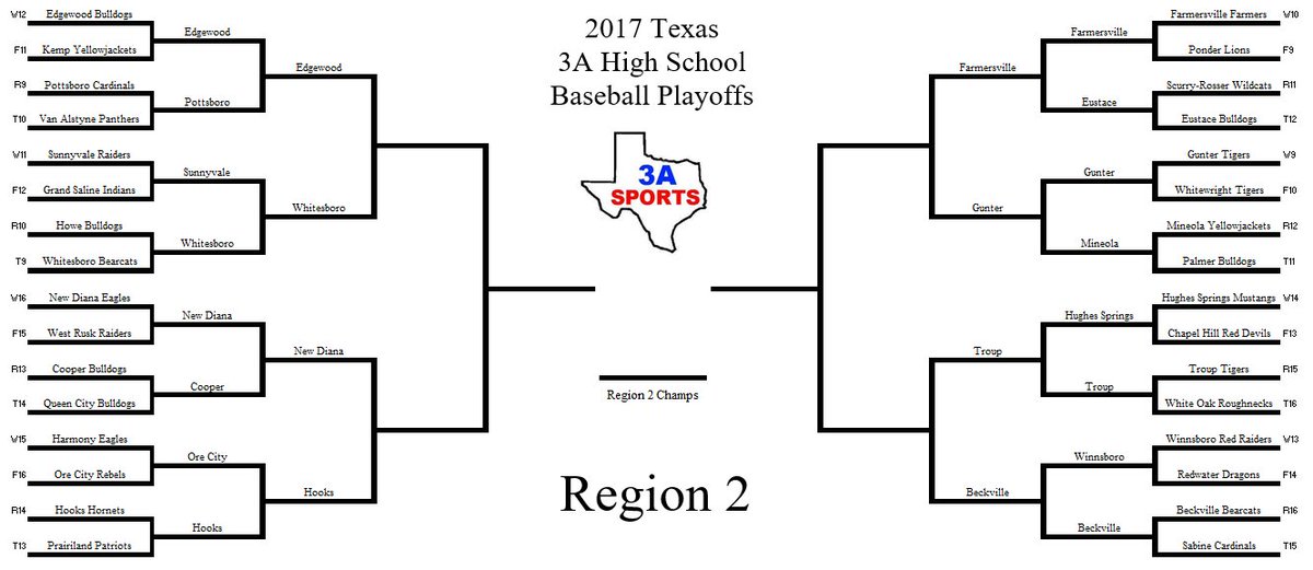 Texas3ASports's tweet photo. Round 2 of the 3A Region 2 Baseball playoffs is over!

Check out the bracket to see who advanced to the Regional Quarterfinals! https://t.co/orUU5PvhUl