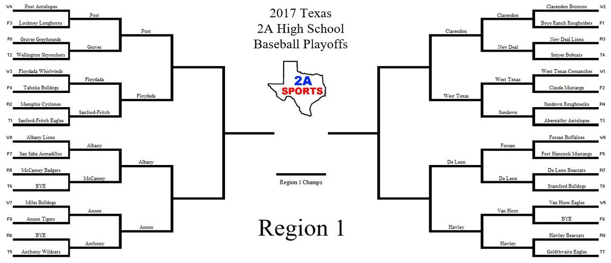 Texas2ASports's tweet photo. Round 2 of the 2A Region 1 Baseball playoffs is over!

Check out the bracket to see who advanced to the Regional Quarterfinals! https://t.co/LgXYiZeLUO