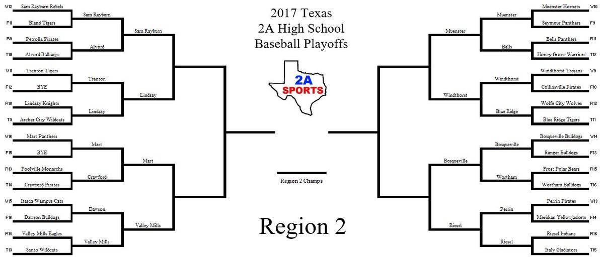 Texas2ASports's tweet photo. Round 2 of the 2A Region 2 Baseball playoffs is over!

Check out the bracket to see who advanced to the Regional Quarterfinals! https://t.co/kdwCm3Pzm0