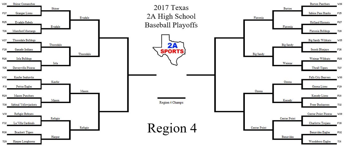 Texas2ASports's tweet photo. Round 2 of the 2A Region 4 Baseball playoffs is over!

Check out the bracket to see who advanced to the Regional Quarterfinals! https://t.co/tDkRk63Uwv