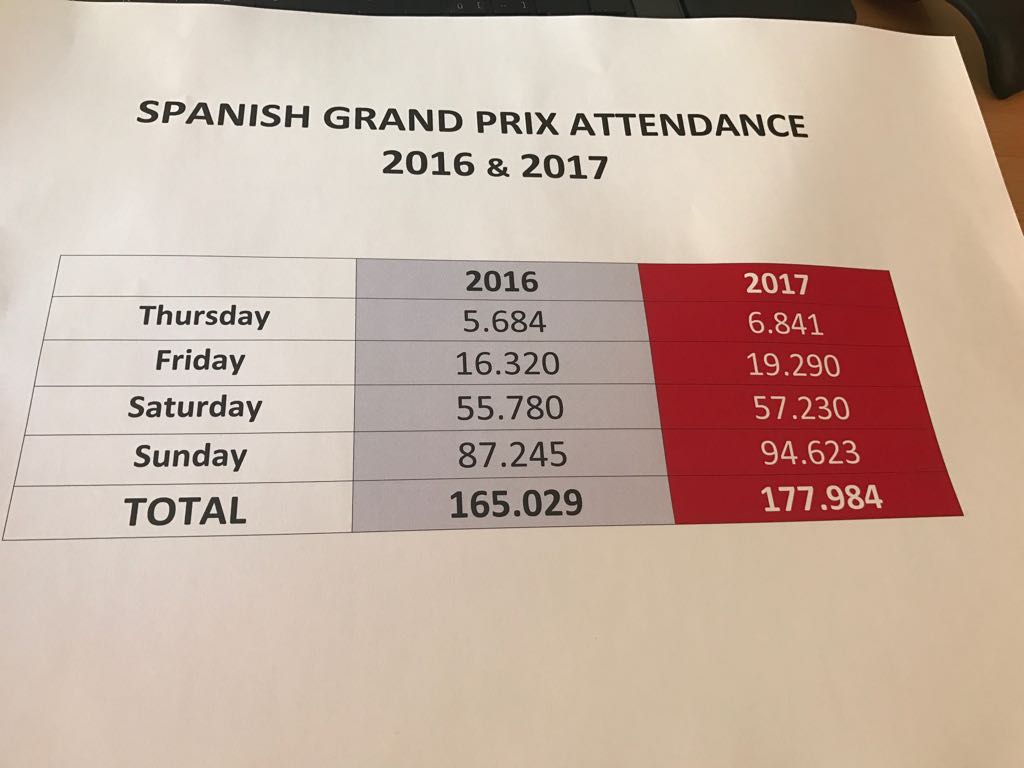 Spanish GP Attendance Numbers 20162017 r/formula1