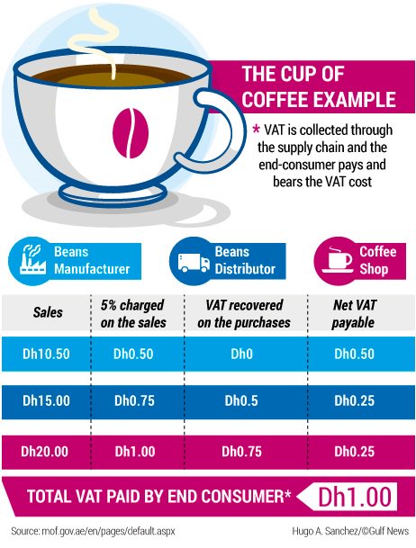 RangeBooks's tweet image. Example:
VAT on Manufacturer, Distributor &amp;amp; Retailer

#Tax #VAT #UAE #AccountingSoftware #CloudAccounting #Bookkeeping #RangeBooks