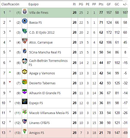 📈CLASIFICACIÓN 28º Jornada
🏆3º División GR. 18 #3gr18