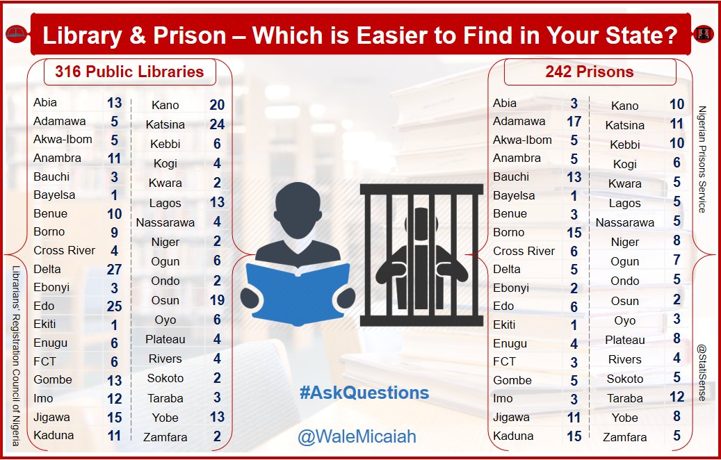 WaleMicaiah's tweet image. The State of Public Libraries in Nigeria.
#NotEnoughBooks
#NotEnoughLibraries
#NotEnoughLibrarians
#YourAlmaMaterLibrary