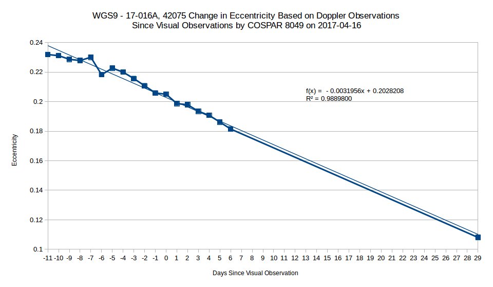 coastal8049's tweet photo. #WGS9 continues on ion drive to GEO orbit as ecc decreases at slow linear rate Predicting arrival on or about June 15. https://t.co/arGbyku9s6