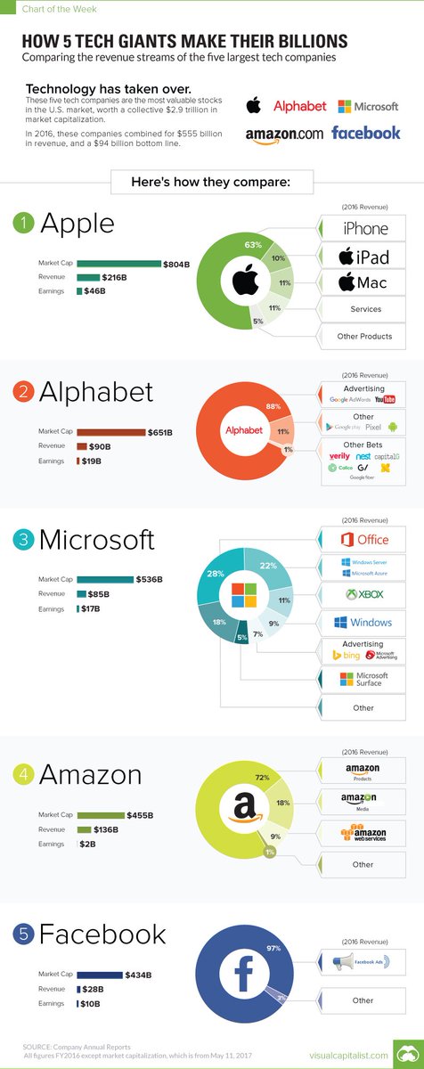 davemcclure's tweet image. Chart: How Top 5 Tech Giants Make Their Billions nzzl.us/gIhSzT5 by @VisualCap $AAPL $GOOG $MSFT $AMZN $FB cc @500Startups