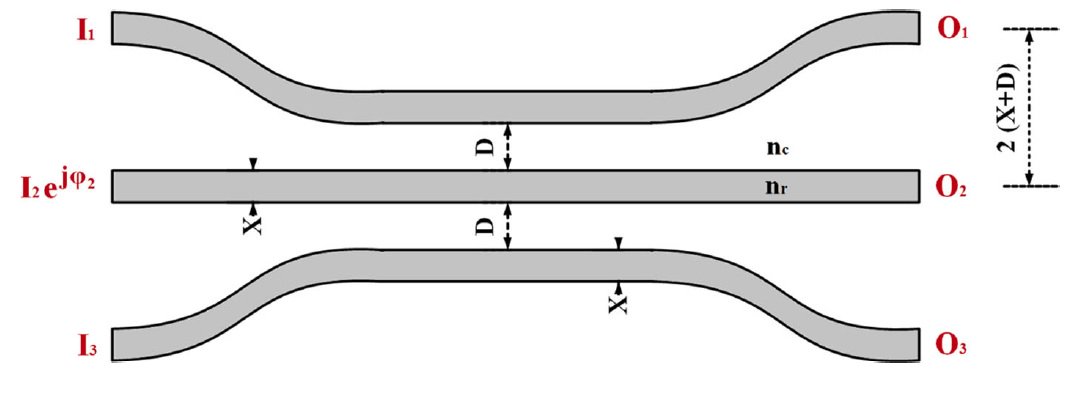 opticalnanofib's tweet photo. #OpticalGates Design of all-optical simultaneous AND, NAND, OR, and NOR logic gates by ctrl of 3 coupled #waveguides https://t.co/Z47F0wneie https://t.co/ucU76bwFcV