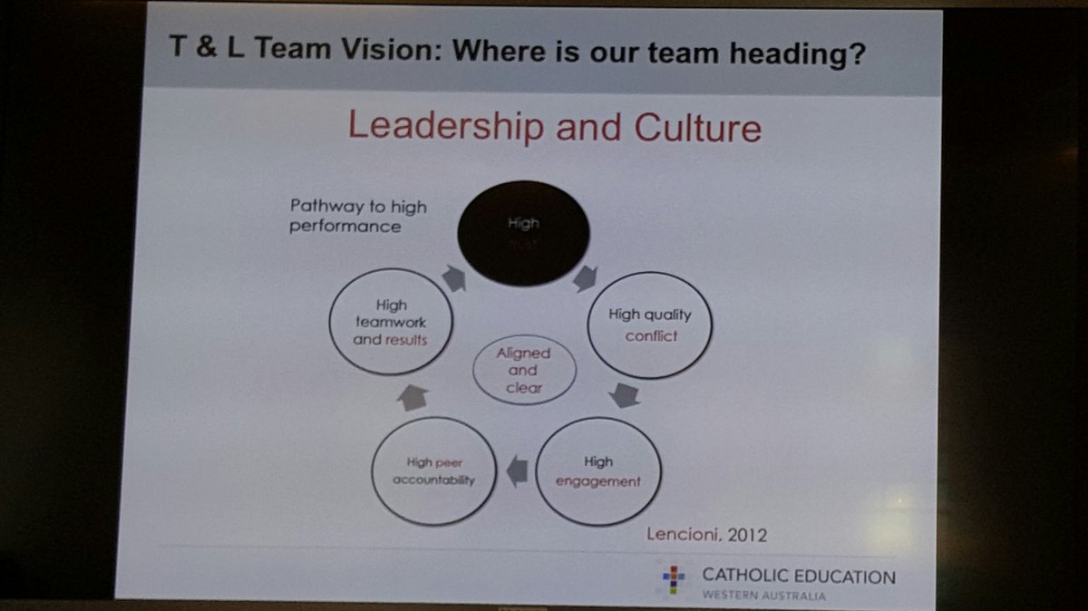 d_groenewald's tweet photo. Some great tips on high performing teams at ceowa #ceowa https://t.co/X02NqMNdAx