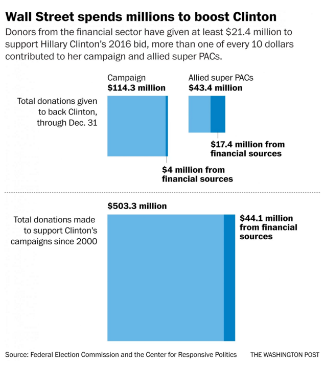 PostGraphics's tweet photo. Wall Street spends millions to boost Hillary Clinton. https://t.co/B7w7CmpLkU #DemDebate https://t.co/Aa7EmgiZn3