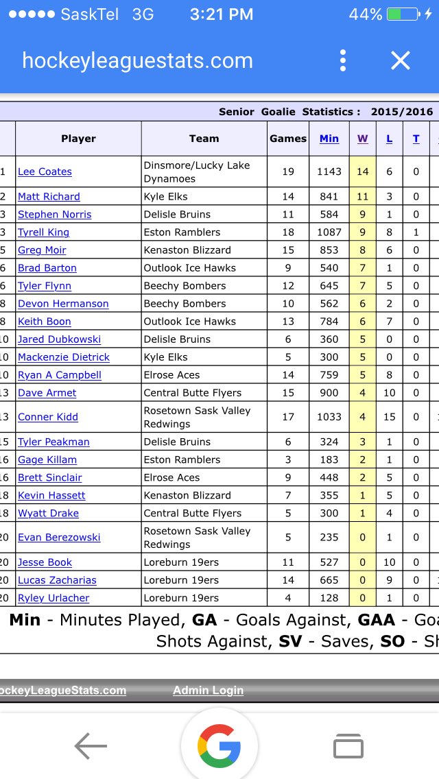 LakersDynamos's tweet photo. Few more firsts for the boys, @T21Carter with most assists and @lennycoates31 with most wins! https://t.co/KjmODdKUpt