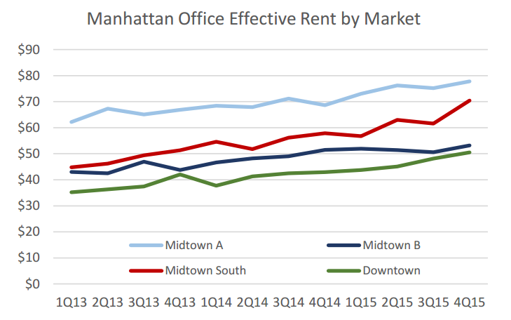 CompStak's tweet photo. #CSReport: Manhattan #Office Effective Rent Report Q4 2015 #CRE
https://t.co/ZDSMbFkjgb https://t.co/YiP9p9gqJL